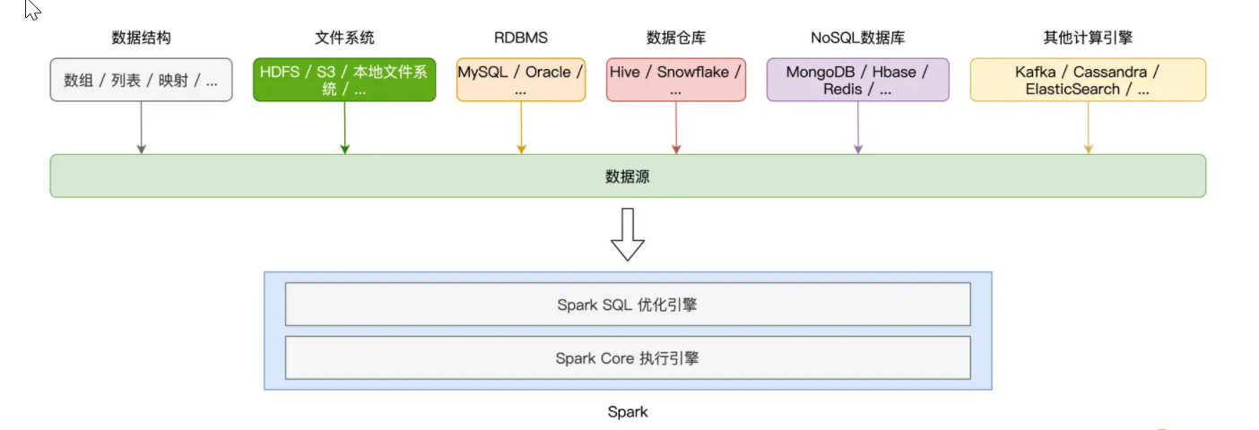 ⑨SparkSQL-多数据源创建DataFrame