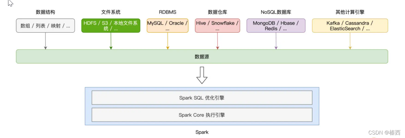 ⑨SparkSQL-多数据源创建DataFrame