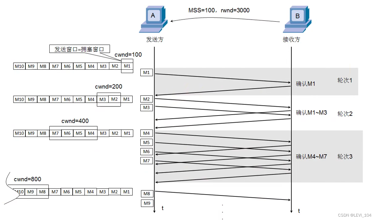 网络协议：TCP_发送窗口最大值-CSDN博客