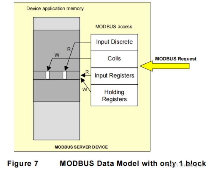MODBUS应用协议Spec导读intro-CSDN博客