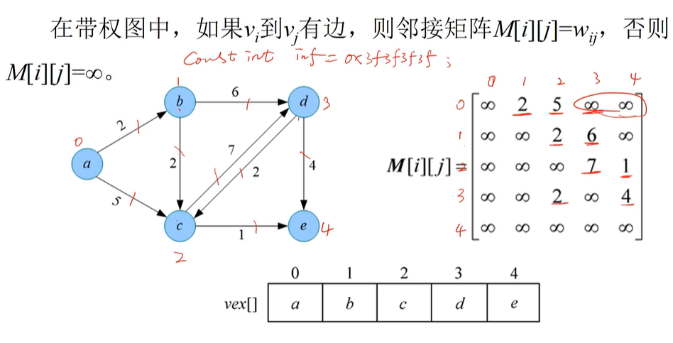 领接矩阵 c++和java