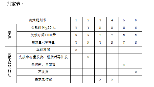 分别画出程序的软件流程图、NS图、PAD图； 程序