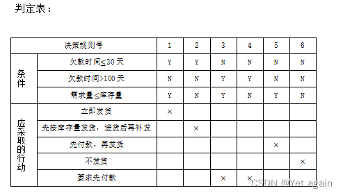 分别画出程序的软件流程图、NS图、PAD图； 程序