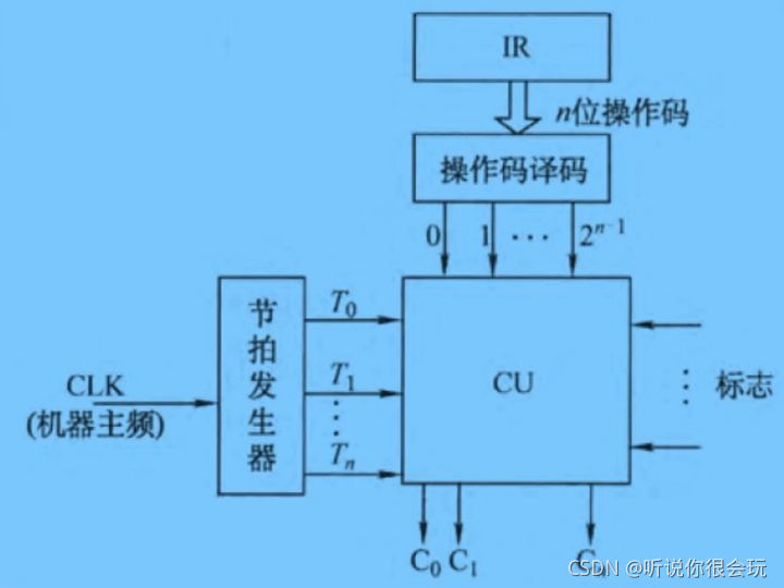 硬布线控制单元图