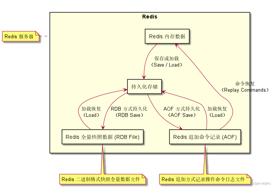 Redis 持久化配置，RDB和AOF方式配置说明