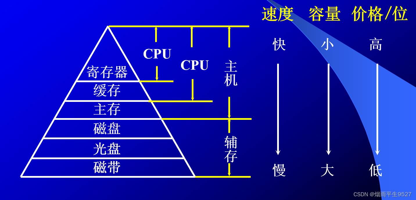 计算机组成原理（三）存 储 器