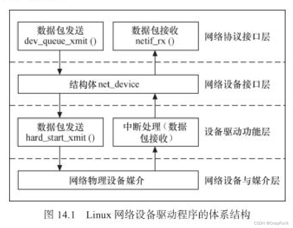 Linux网络驱动