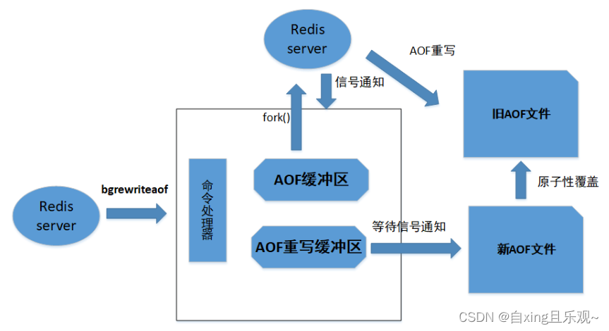 Redis简记之二———持久化