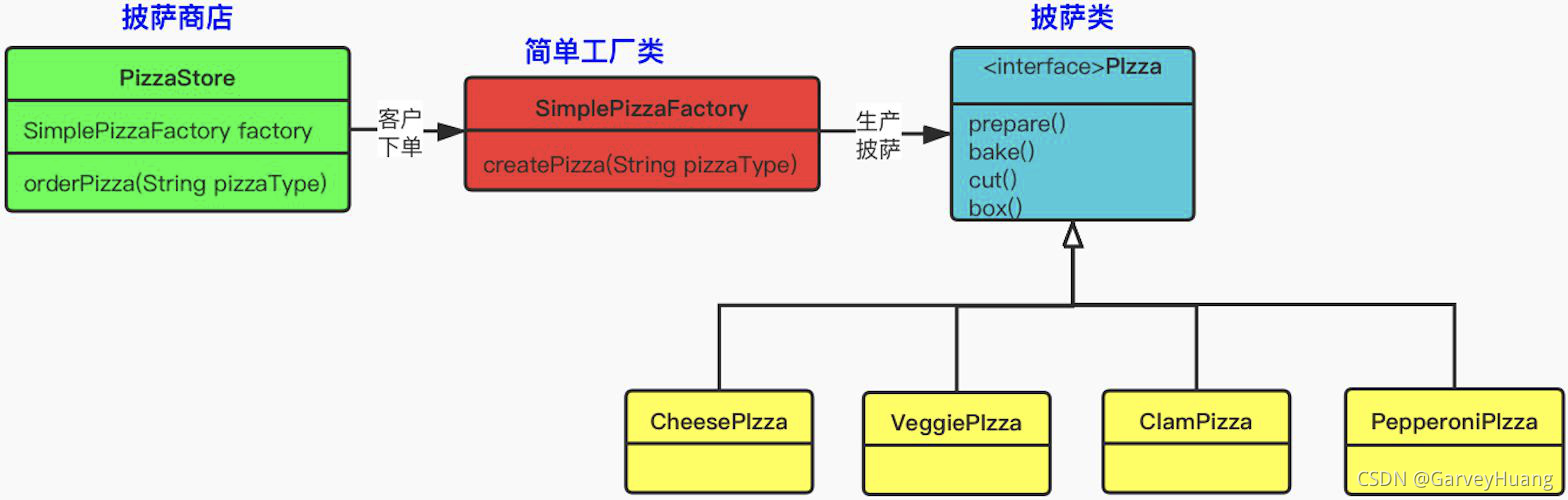 简单工厂模式