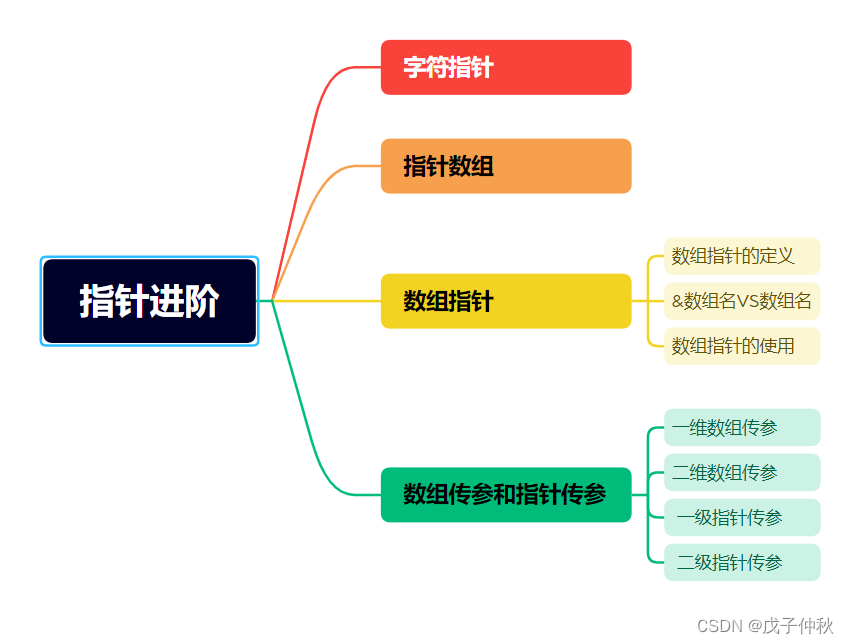 C语言-指针进阶（9.1）