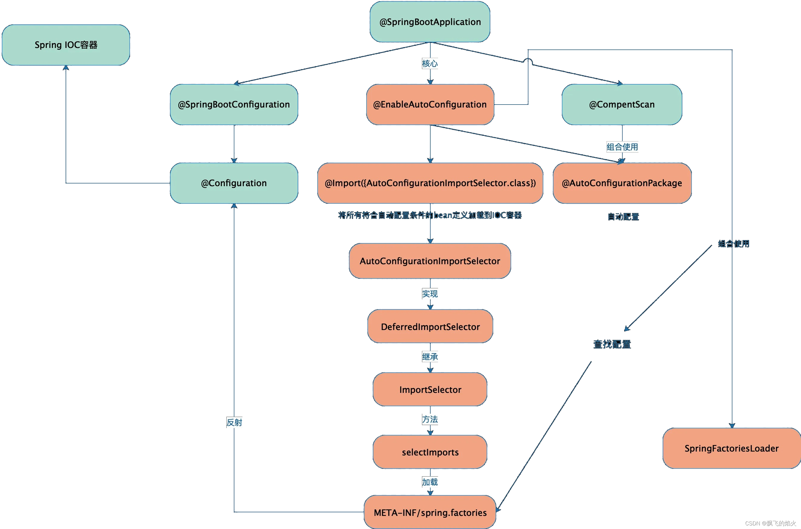 flow data