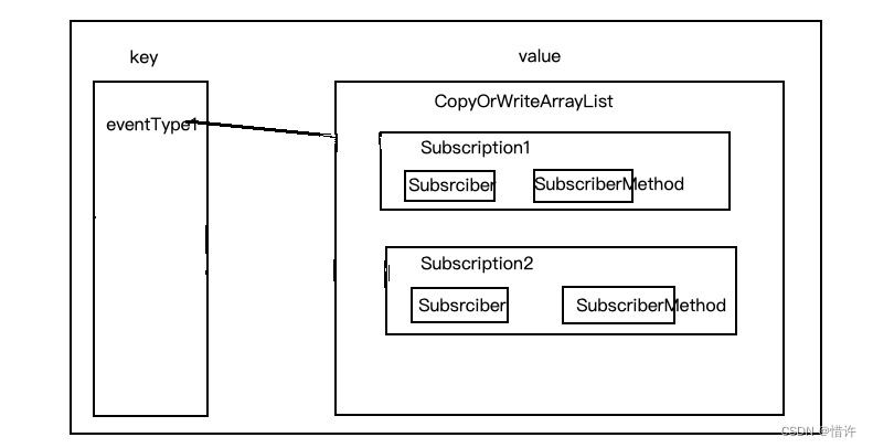 SubscriptionsByEventType保存数据