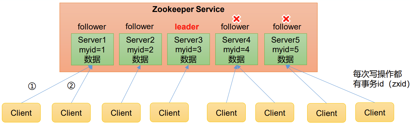 尚硅谷大数据技术Zookeeper教程-笔记01【Zookeeper(入门、本地安装、集群操作)】