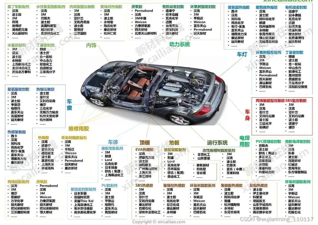 汽车产业链结构图图片