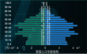 中国人口数据可视化_人口出生率预测