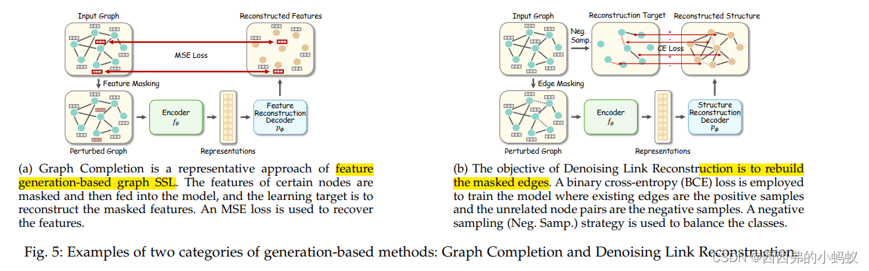 Graph Self-Supervised Learning: A Survey_auxiliary Property-based ...