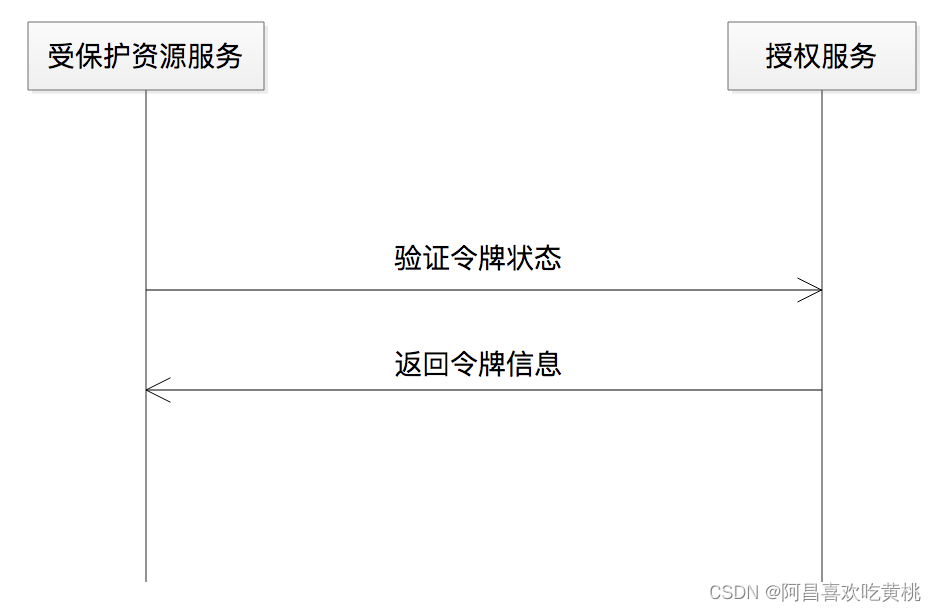 图2 授权服务提供接口服务，供受保护资源校验令牌