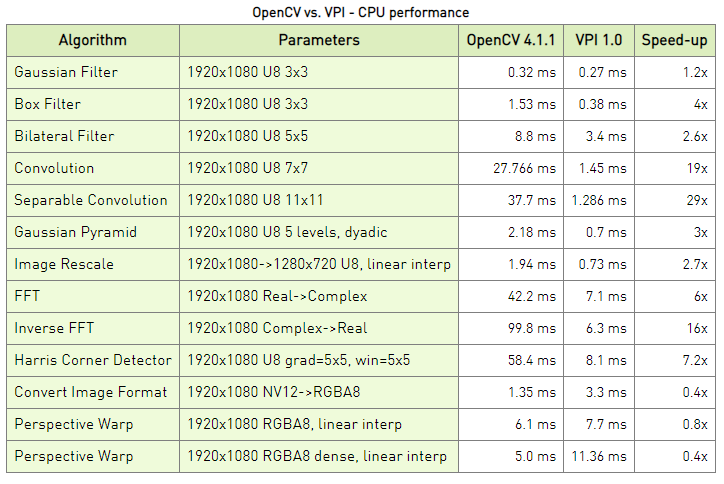 NVIDIA英伟达高性能计算机视觉库VPI统一视觉编程接口，取代opencv?_机器视觉全栈er的博客-CSDN博客
