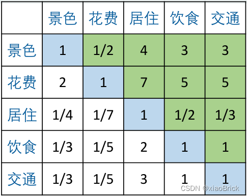 图2 判断矩阵