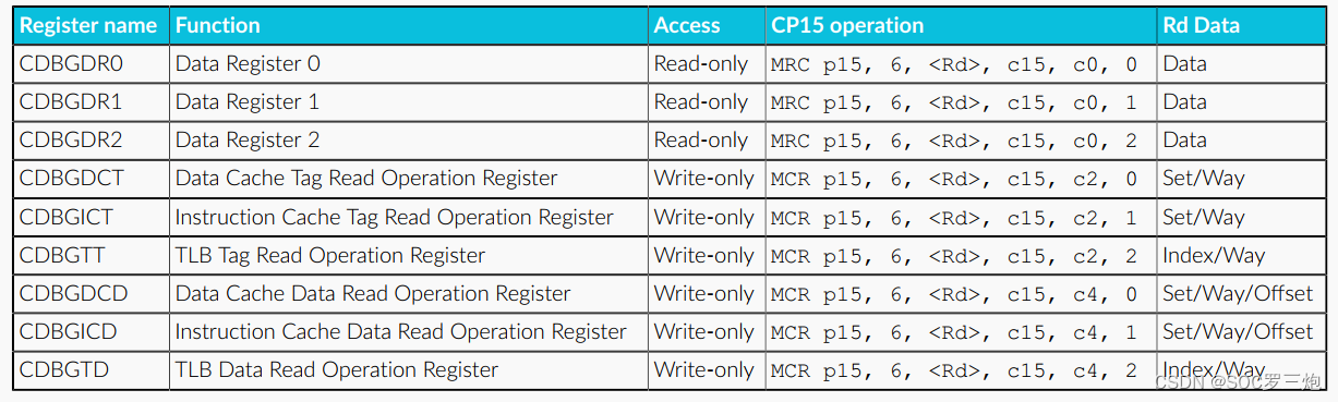 AArch32 CP15 registers used to access internal memory