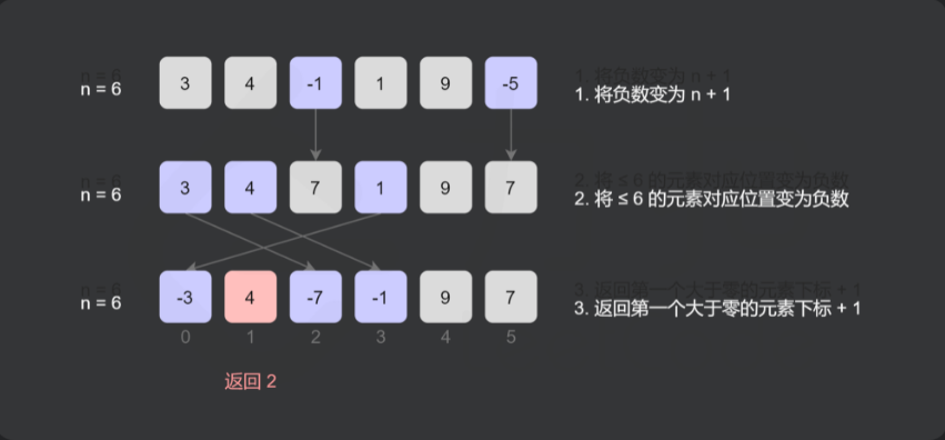 在数组中找重复数、只出现一次的数或丢失数的题目（Leetcode题解-Python语言）