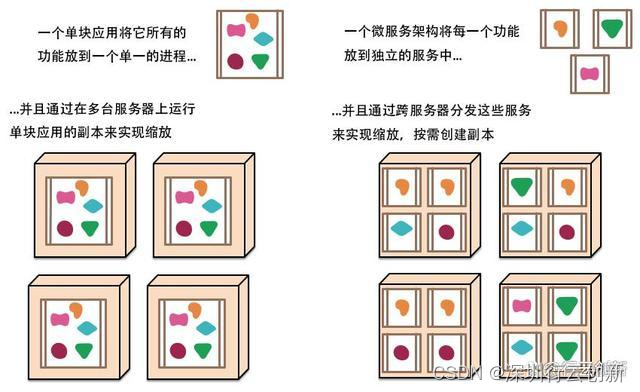 单体架构 VS 微服务框架