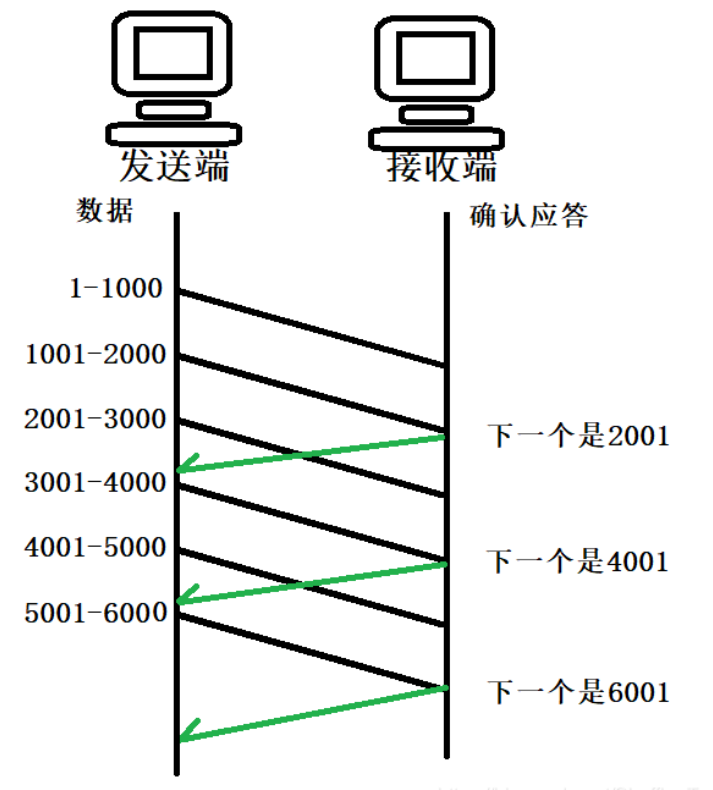 TCP 三次握手四次挥手浅析