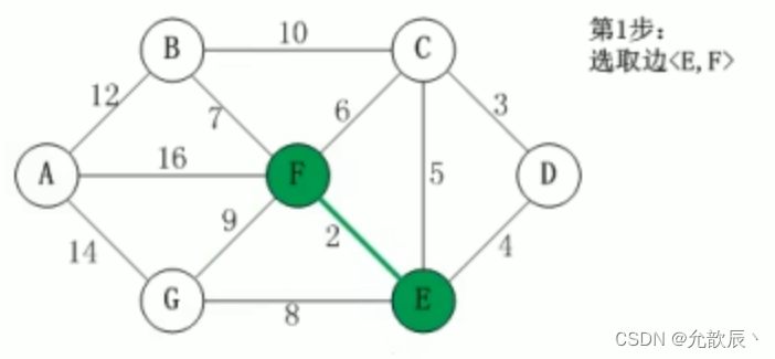 Java实现之克鲁斯卡尔(Kruskal)算法