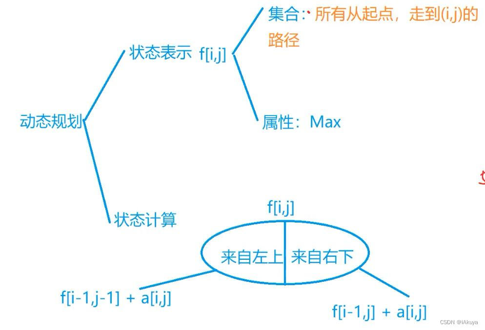 Acwing.898 数字三角形(动态规划)