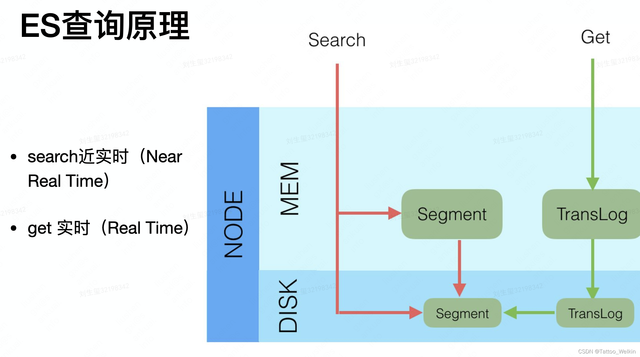 ES 搜索与写入的实现原理