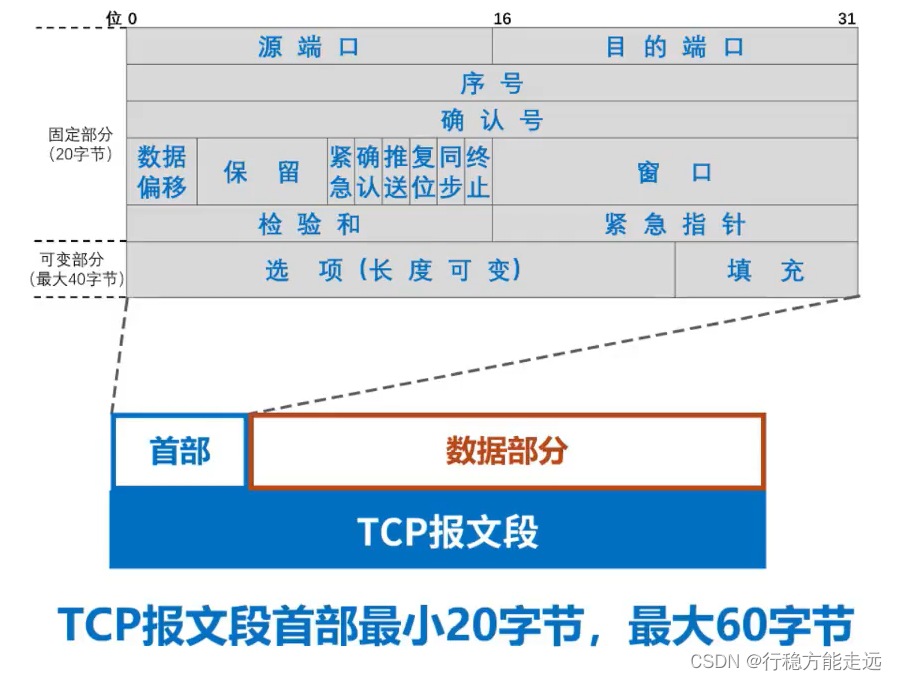 [外链图片转存失败,源站可能有防盗链机制,建议将图片保存下来直接上传(img-lPvQ4LN9-1638592377479)(计算机网络第5章（运输层）.assets/image-20201021205307406.png)]