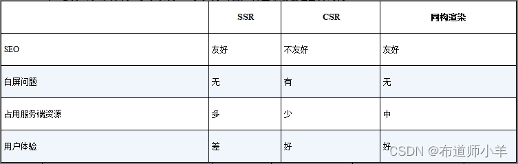 Vue服务端渲染——同构渲染