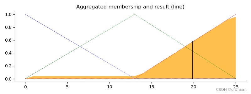 Python模糊控制