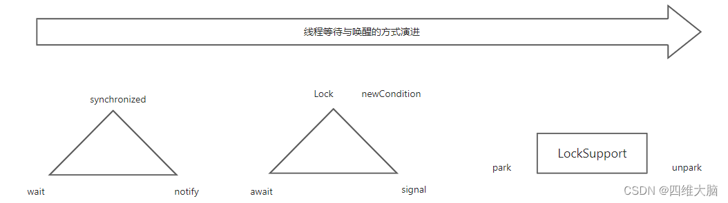 多线程进阶学习07------线程中断与等待唤醒