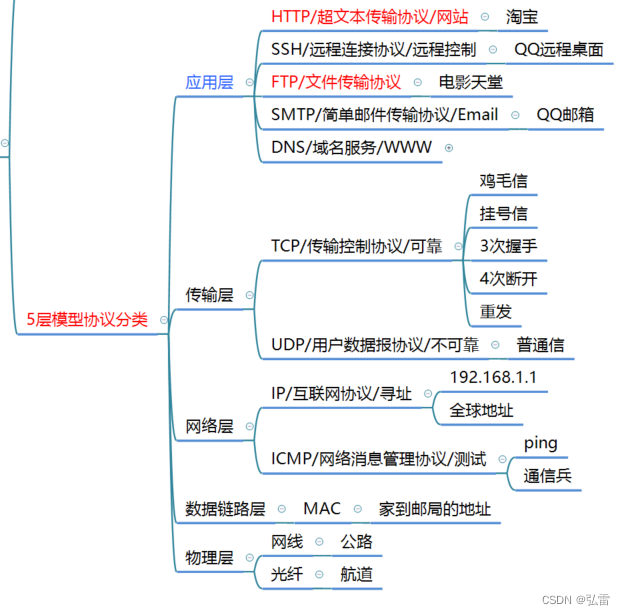 层     | 协议
-------- | -----