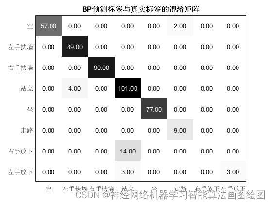 基于BP神经网络的手部动作分类识别，BP神经网络详细原理