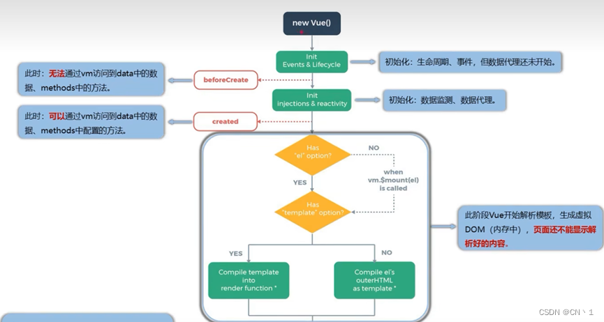 vue学习笔记（vue核心知识）