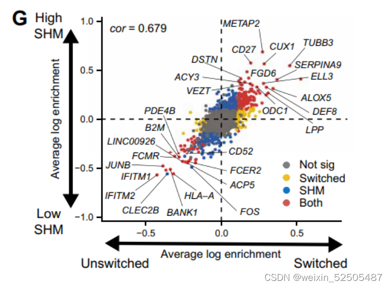 SCI论文图表复现-2(十字火山图)_单细胞测序火山图-CSDN博客