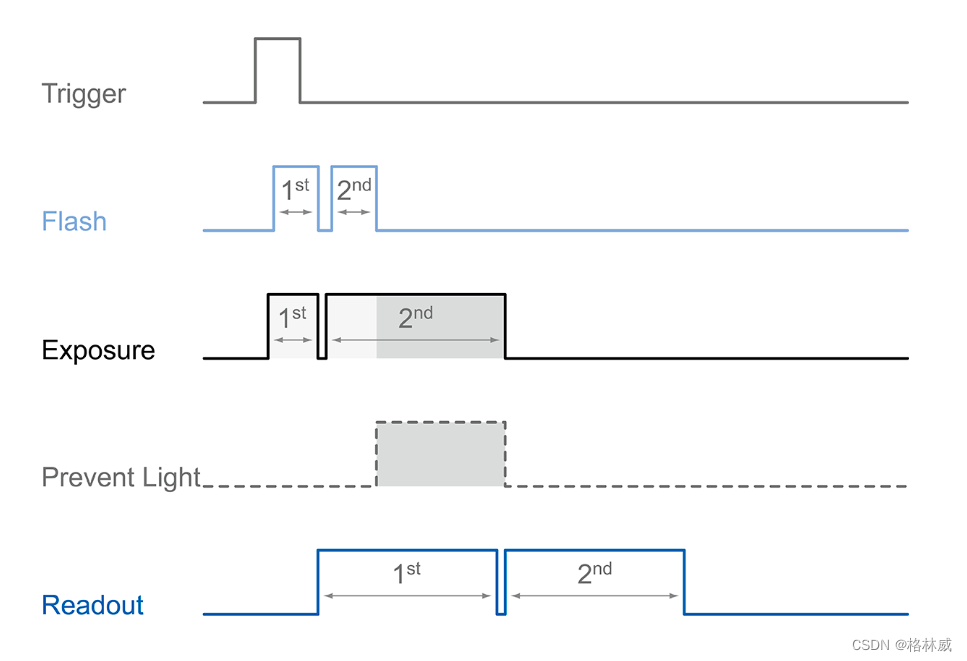 Baumer工业<span style='color:red;'>相机</span>堡盟工业<span style='color:red;'>相机</span>如何通过NEOAPISDK<span style='color:red;'>实现</span>双快门<span style='color:red;'>采集</span>两张曝光时间非常短的<span style='color:red;'>图像</span>（<span style='color:red;'>C</span>++）