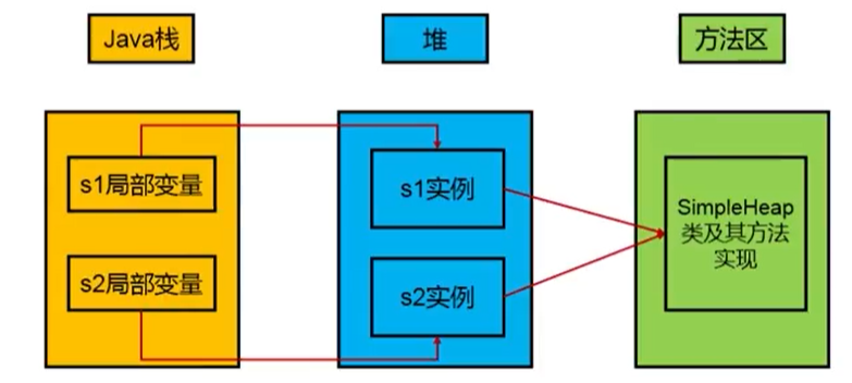 栈堆方法区的关系