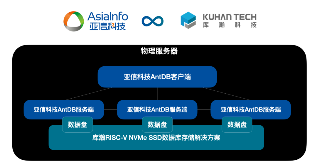 亚信科技AntDB数据库与库瀚存储方案完成兼容性互认证