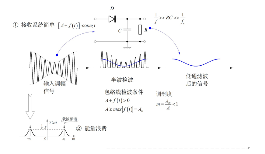 ▲ 图2.1.1 包络线解调