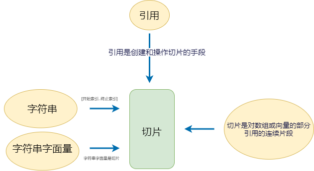 rust学习——字符串、字符串字面量、切片（slice）、字符串 slice