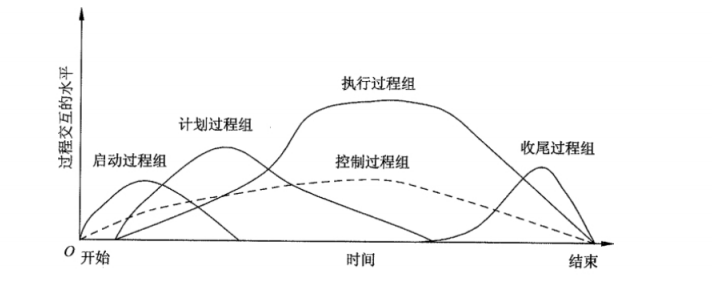 【系统集成项目管理工程师】项目管理一般知识