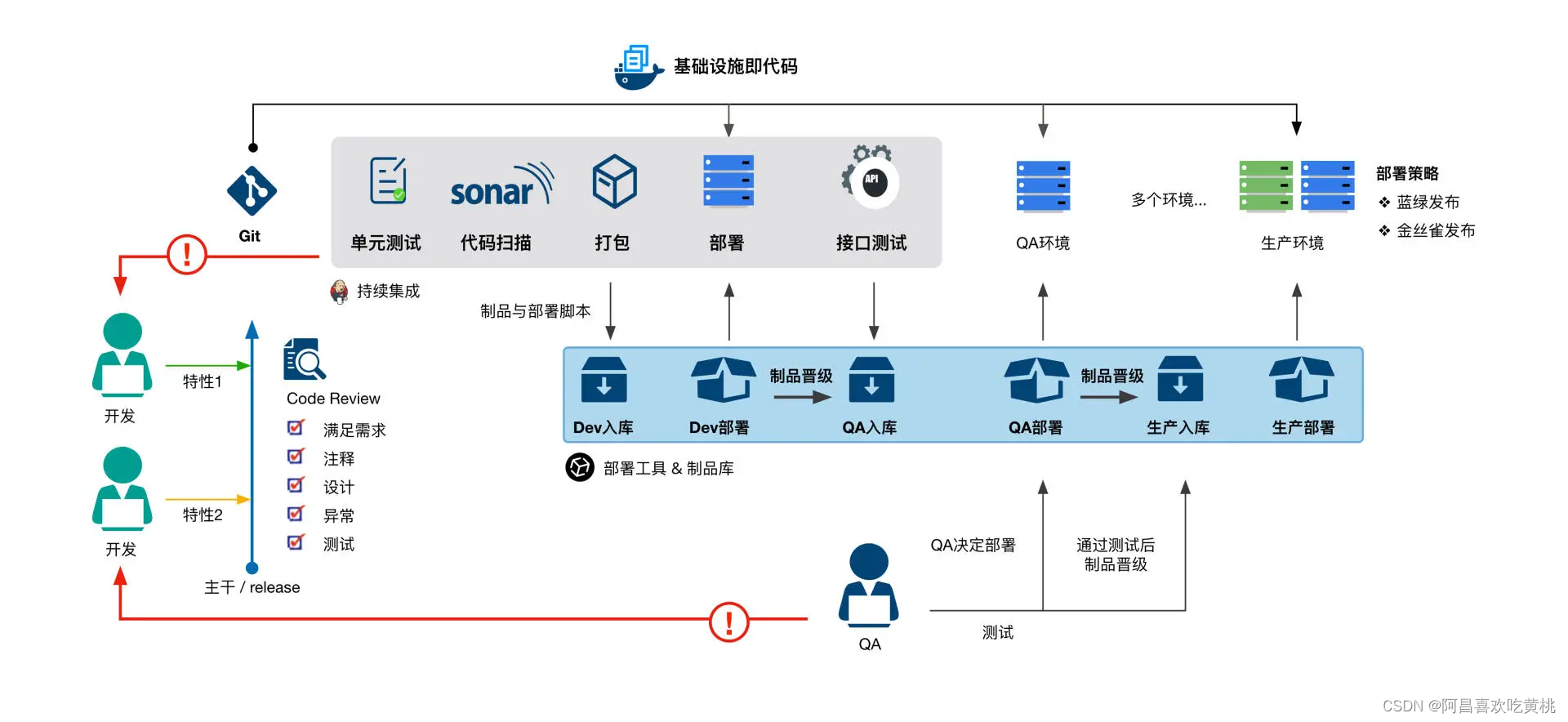 Day965.从持续集成到持续部署 -遗留系统现代化实战