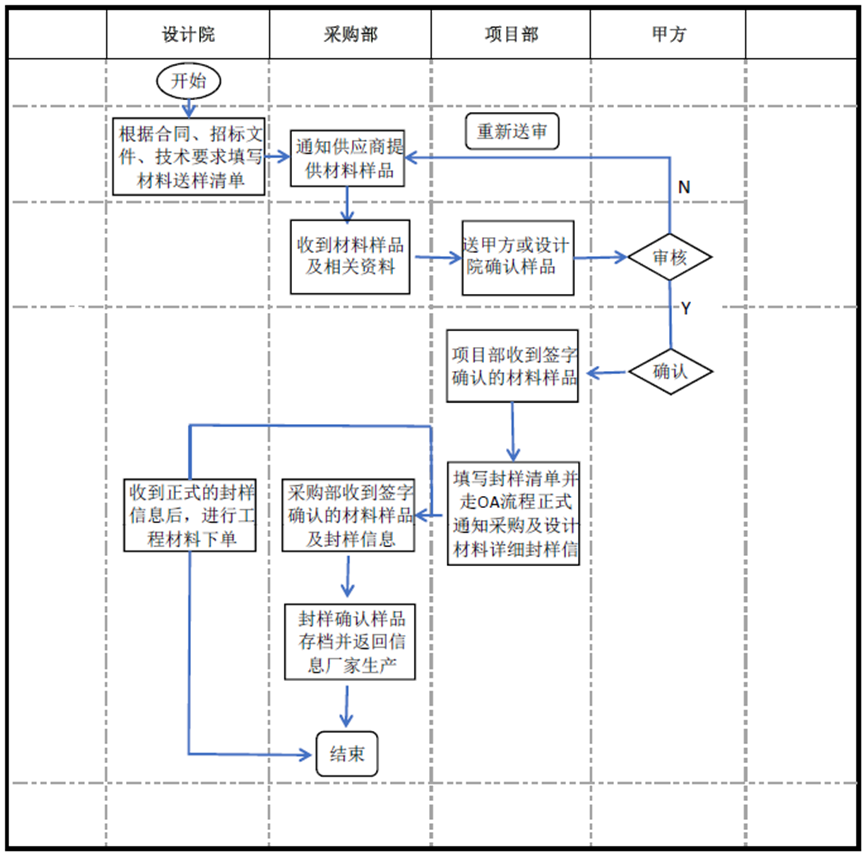 材料封样信息流程指引