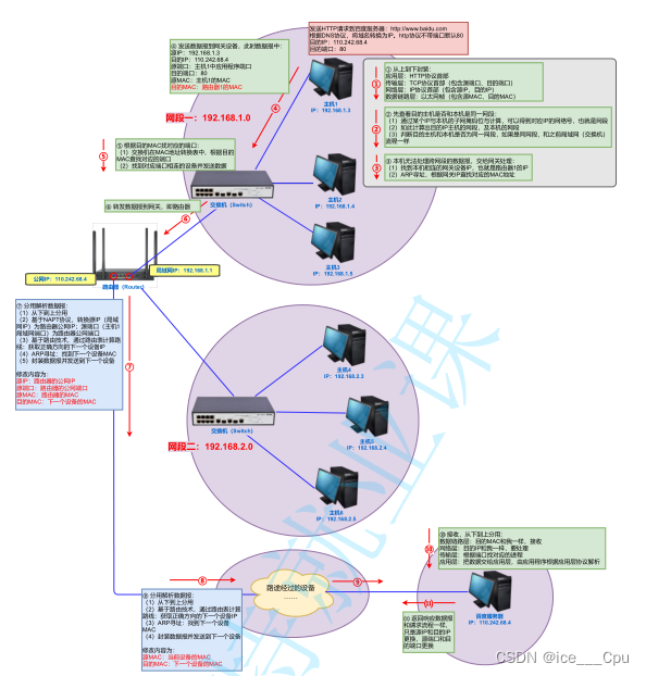 javaEE -9（7000字详解TCP/IP协议）