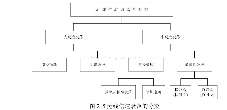 通信系统中的多普勒频移