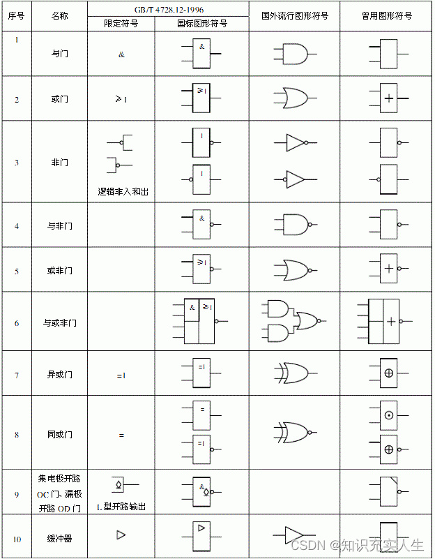 FPGA基础之内置逻辑门