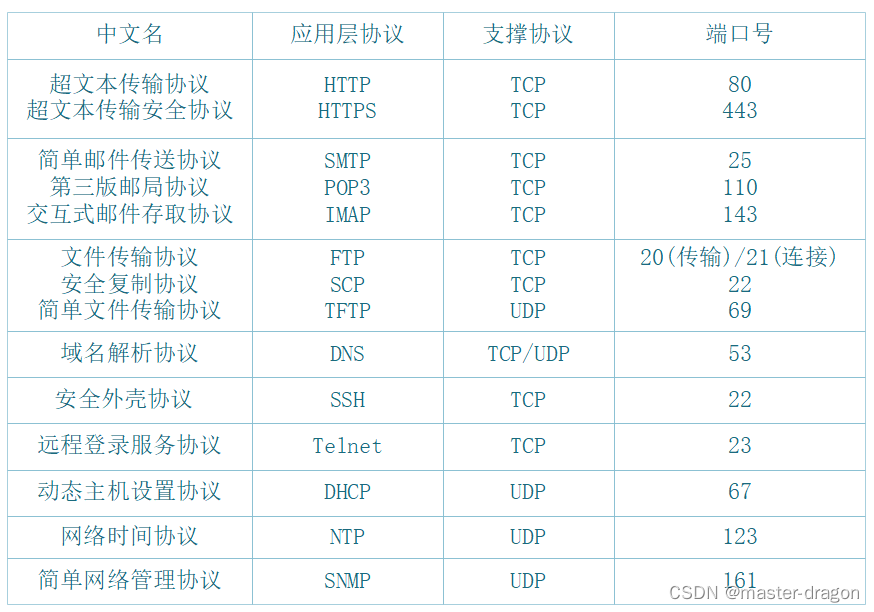 网络基础-认识每层的设备和每层的特点用途